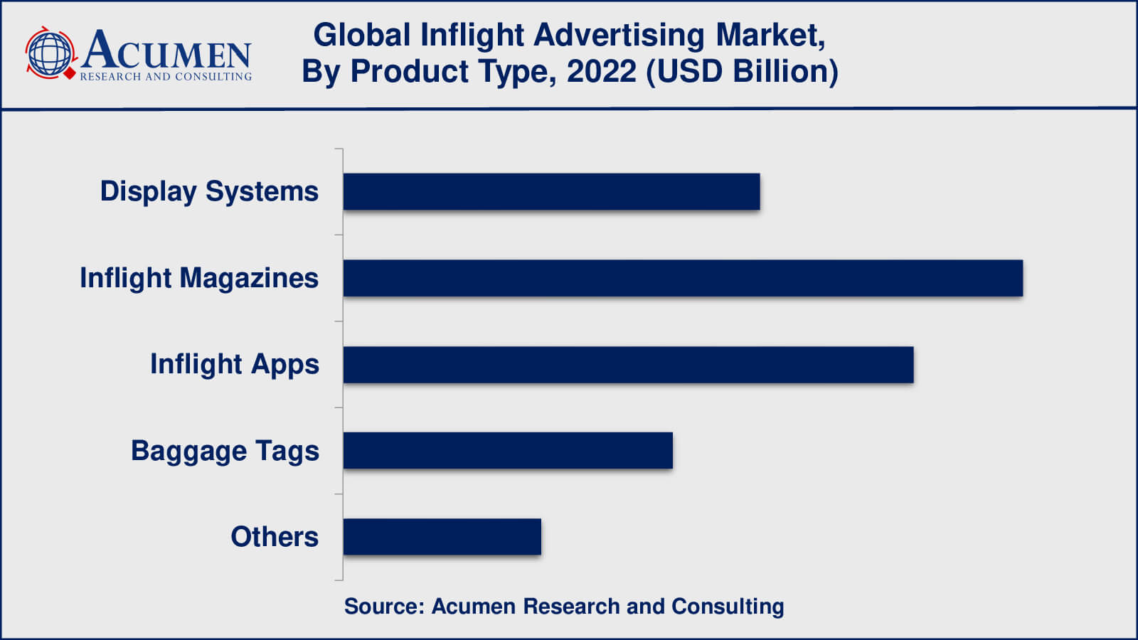 Inflight Advertising Market Drivers