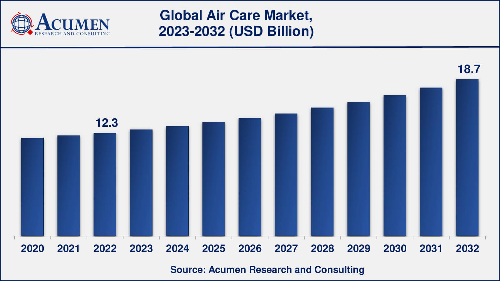 Global Air Care Market Dynamics