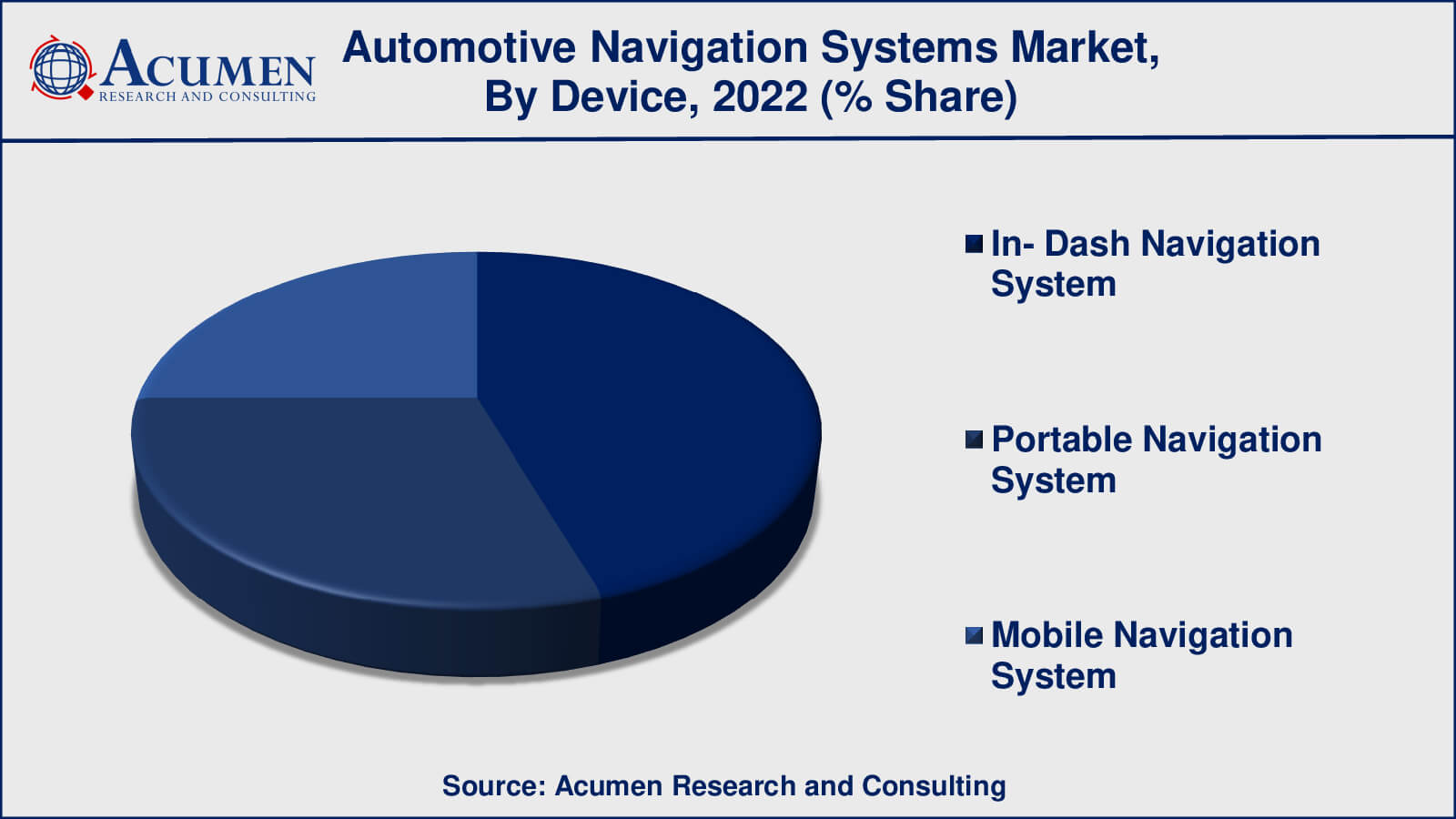 Automotive Navigation Systems Market Drivers