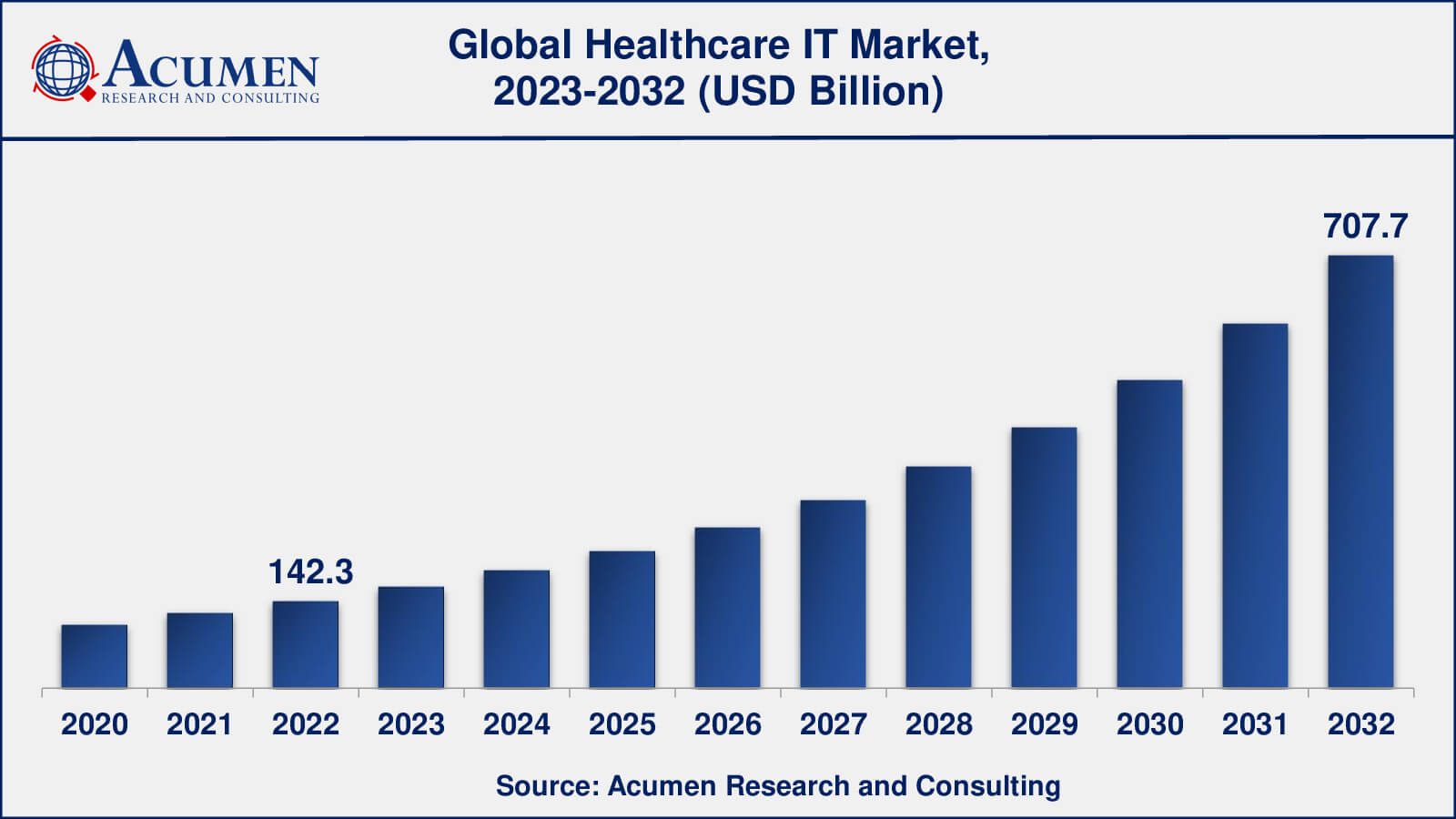 Global Healthcare IT Market Dynamics