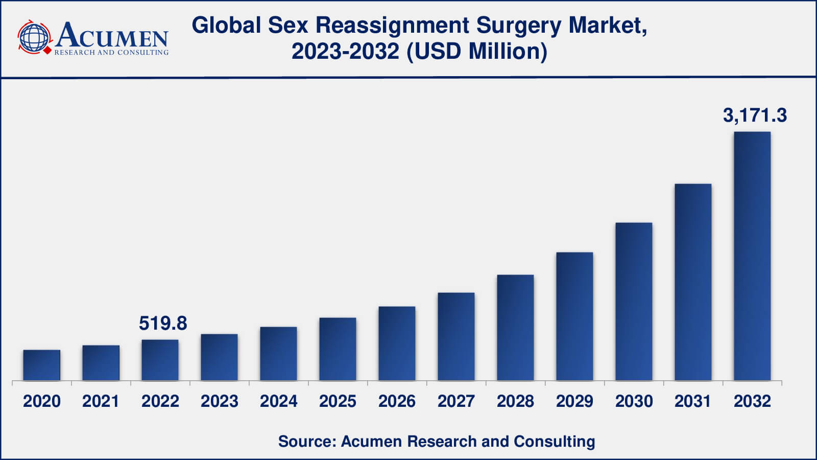 Sex Reassignment Surgery Market Analysis Period