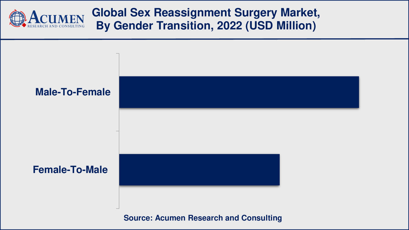 Sex Reassignment Surgery Market Drivers