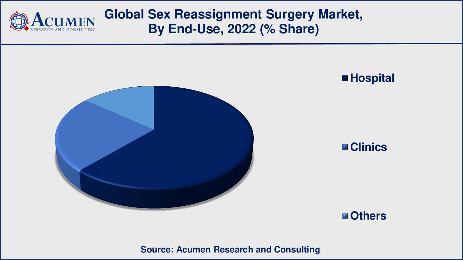 Sex Reassignment Surgery Market Insights