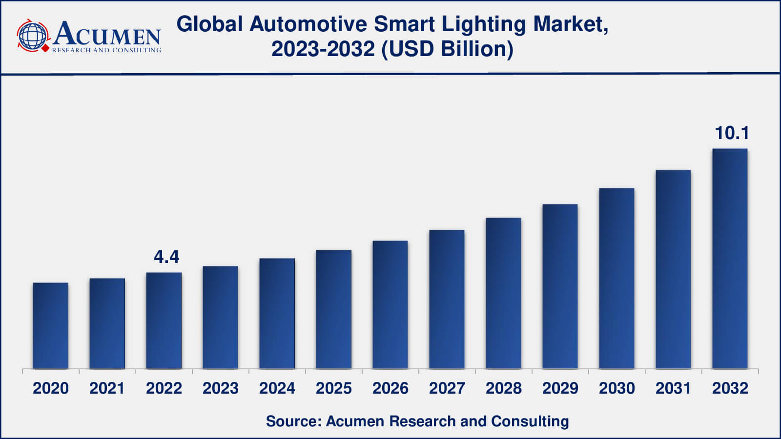 Automotive Smart Lighting Market Insights