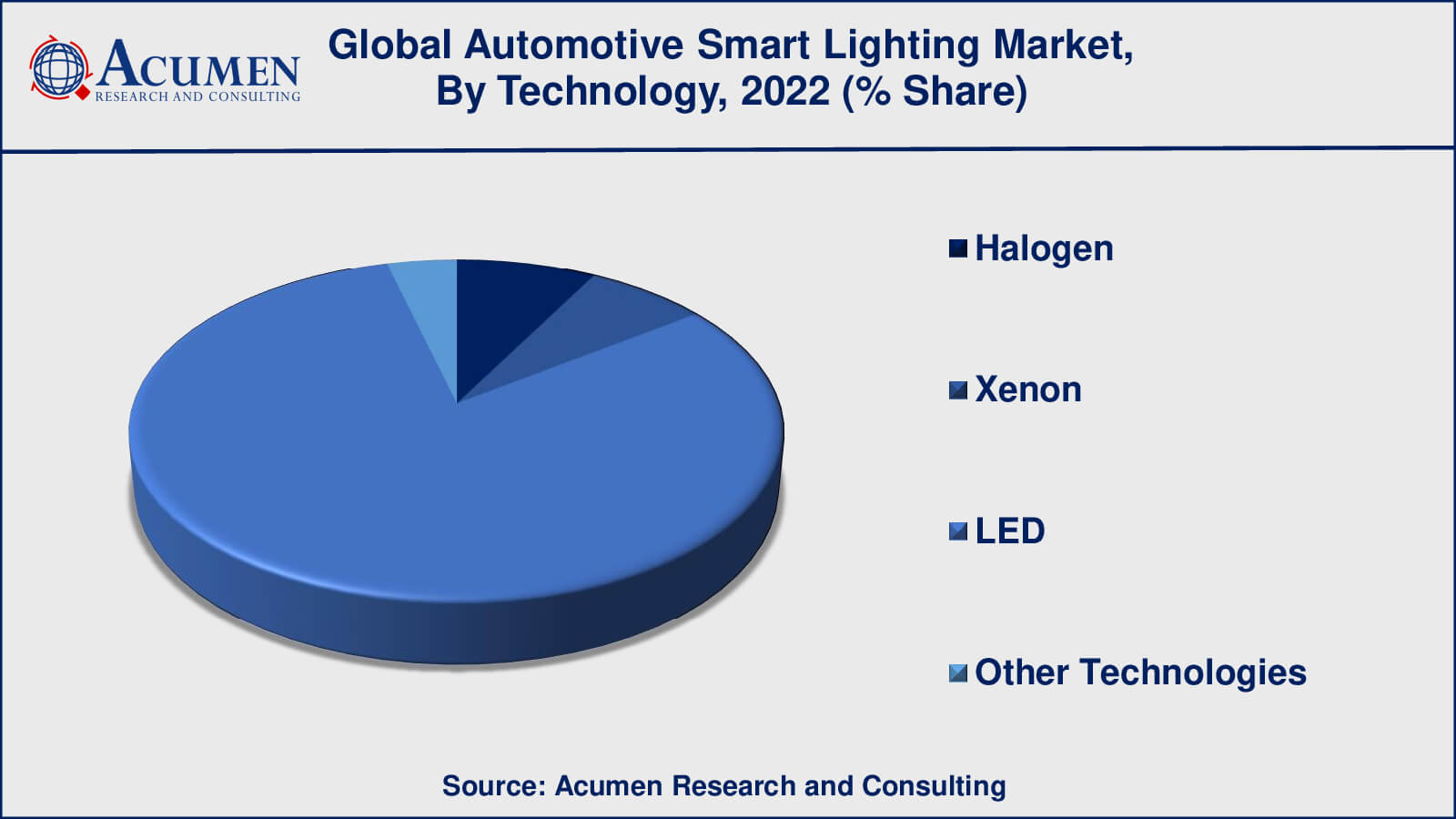 Automotive Smart Lighting Market Analysis Period