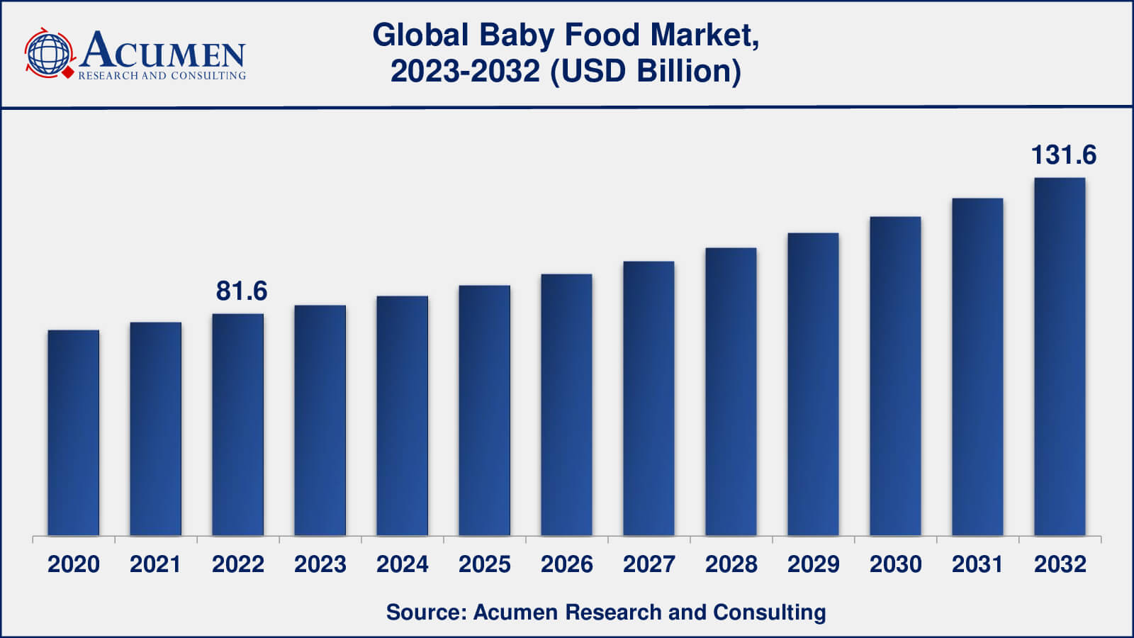 Global Baby Food Market Dynamics