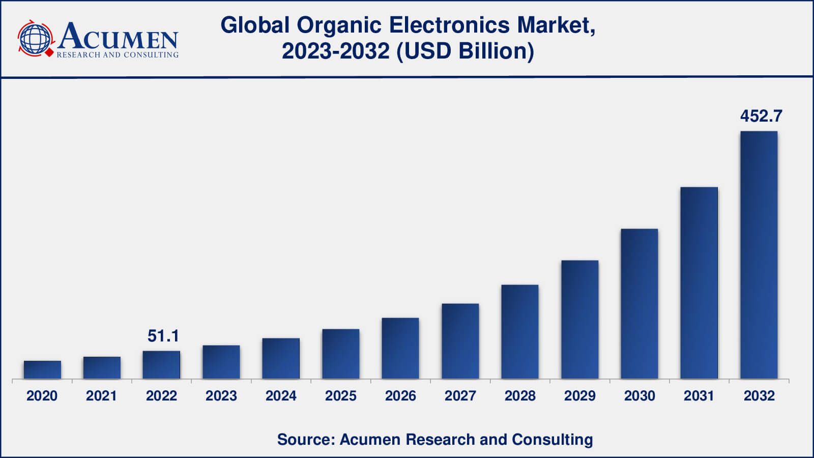 Organic Electronics Market Analysis