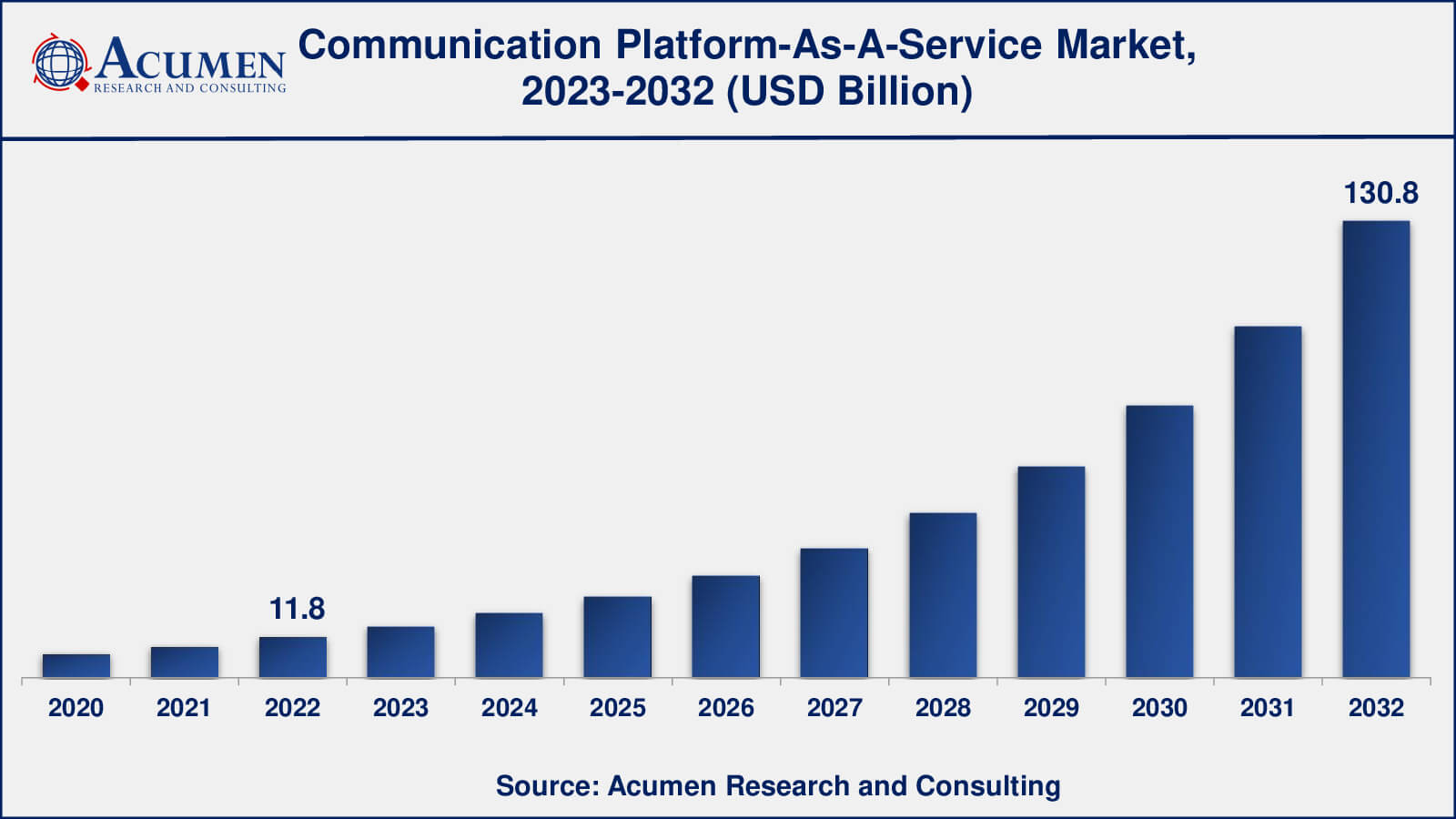Communication Platform-as-a-Service Market Insights