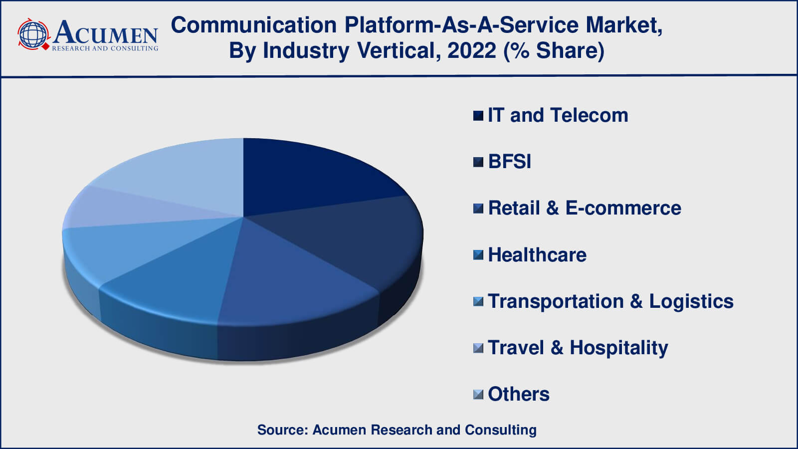 Communication Platform-as-a-Service Market Analysis