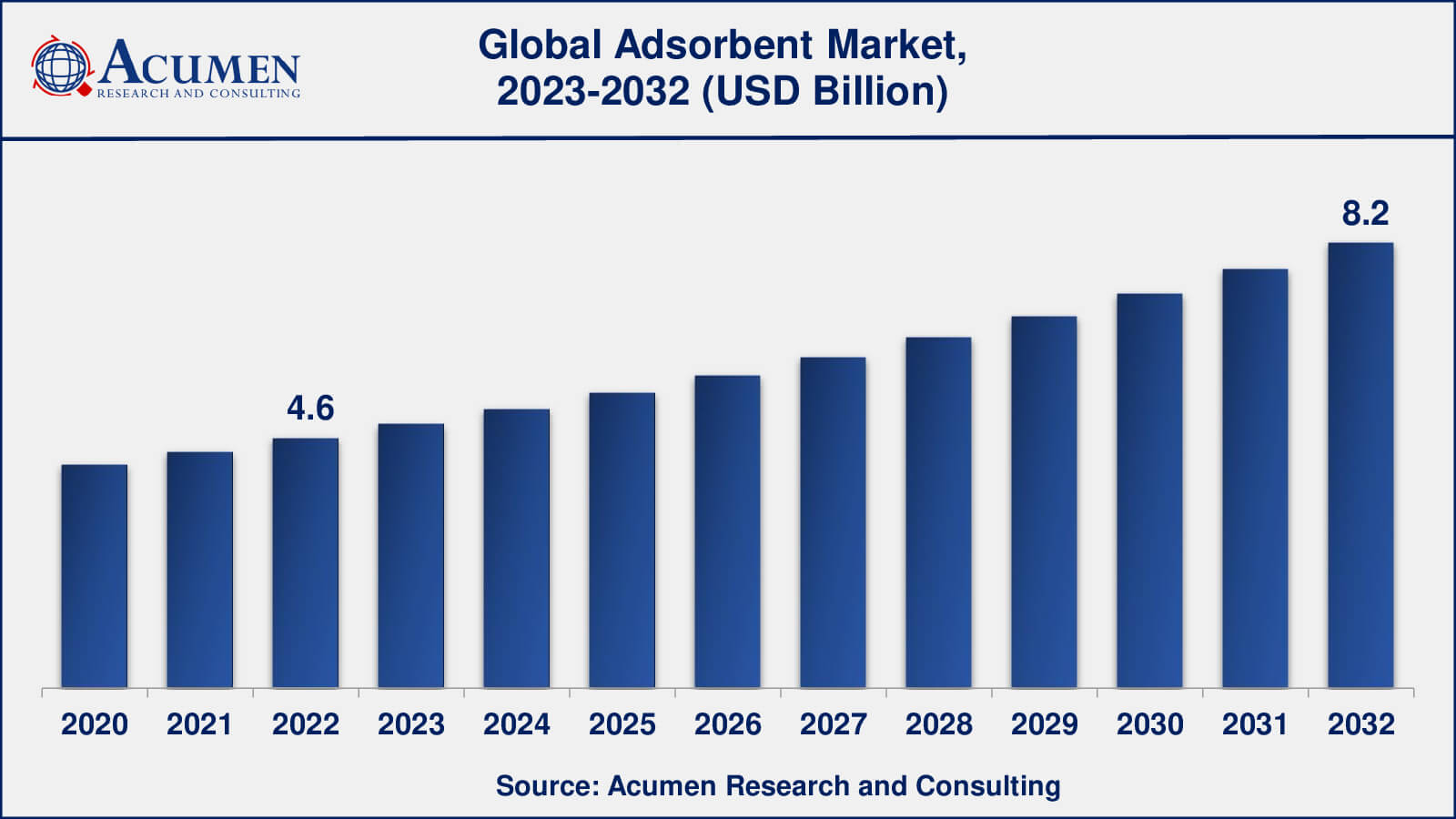 Global Adsorbent Market Dynamics