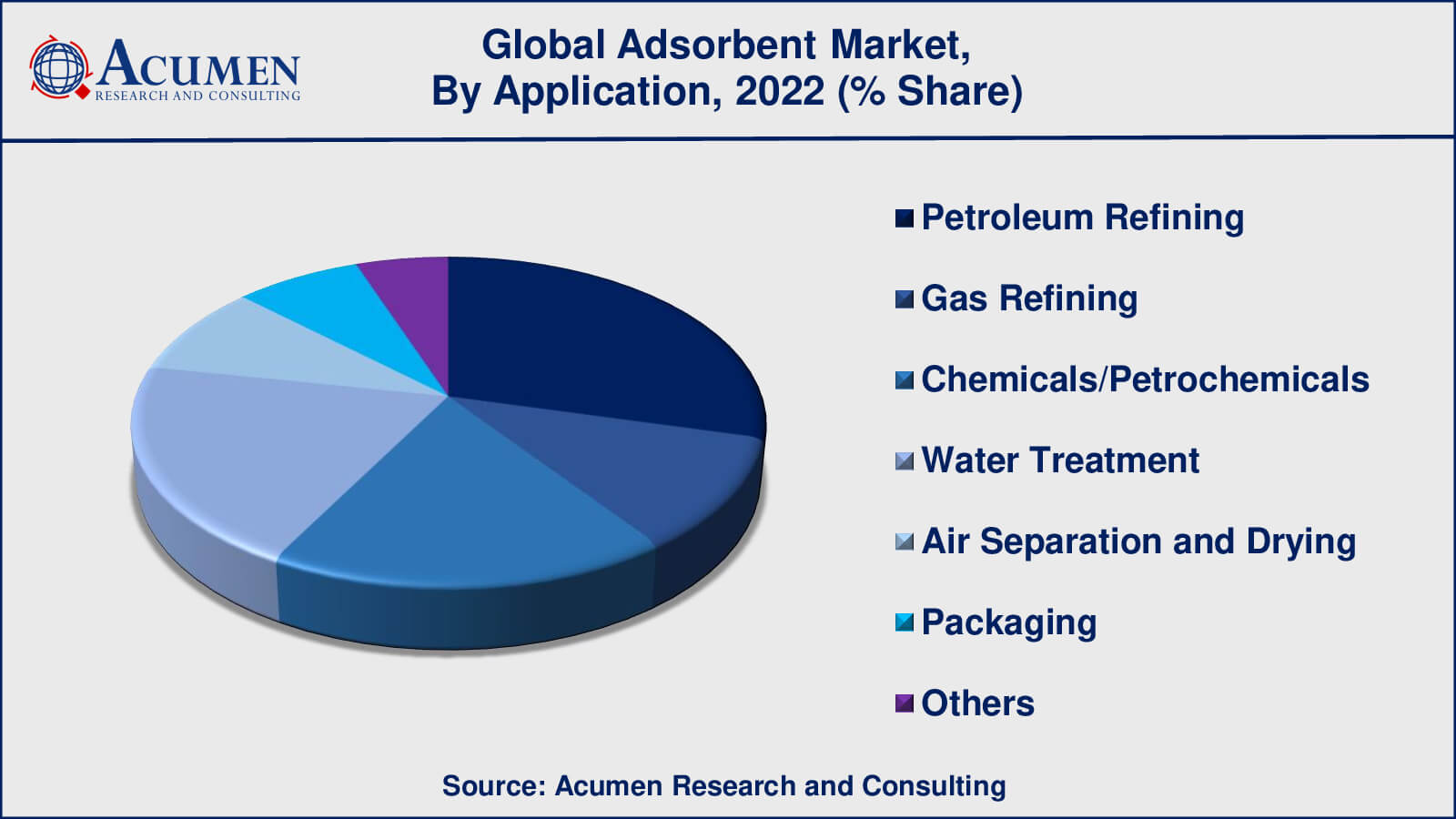 Adsorbent Market Growth Factors