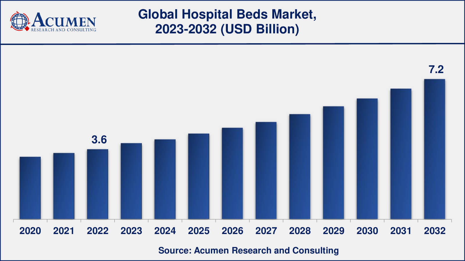 Global Hospital Beds Market Dynamics