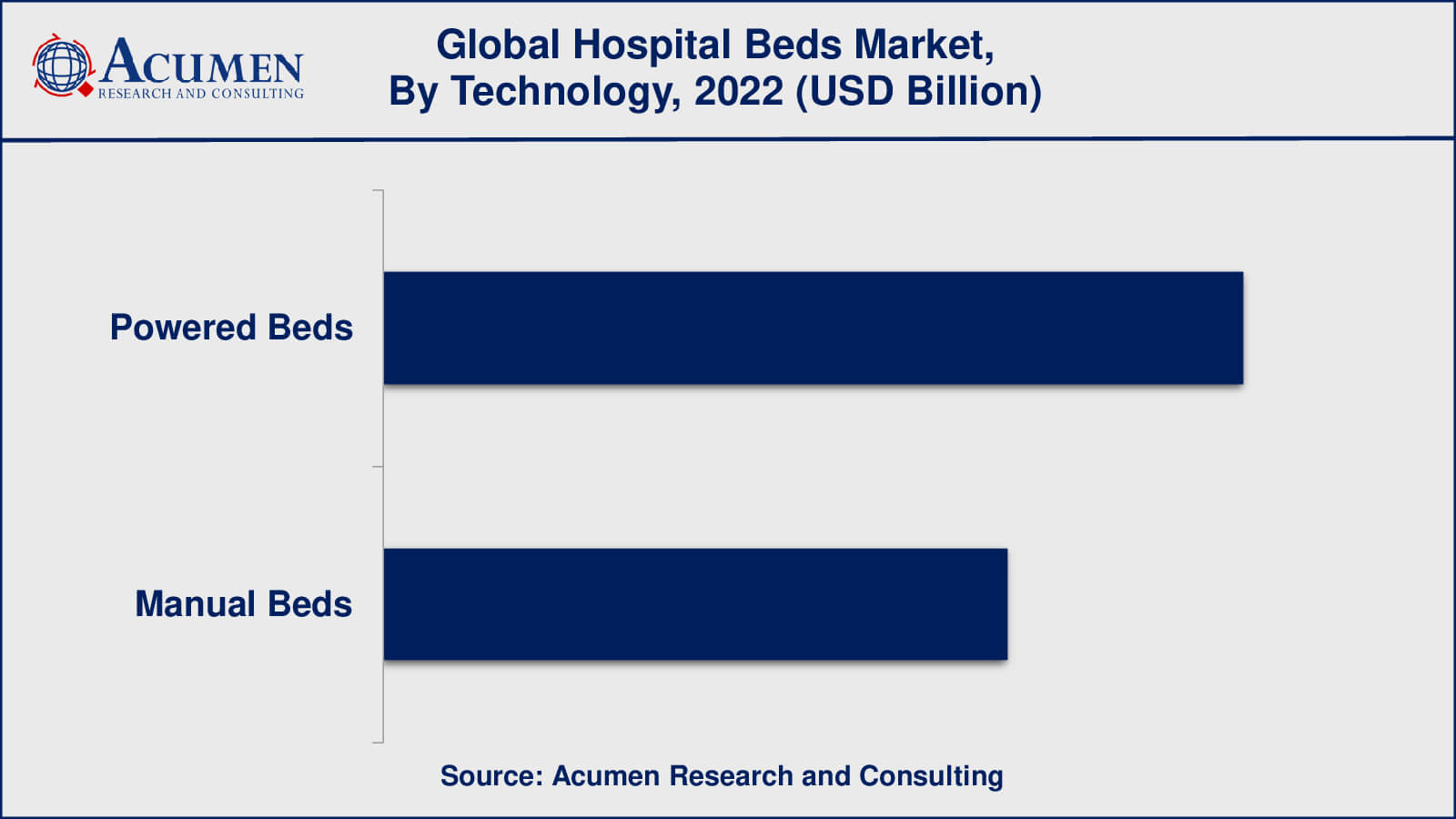 Hospital Beds Market Growth Factors