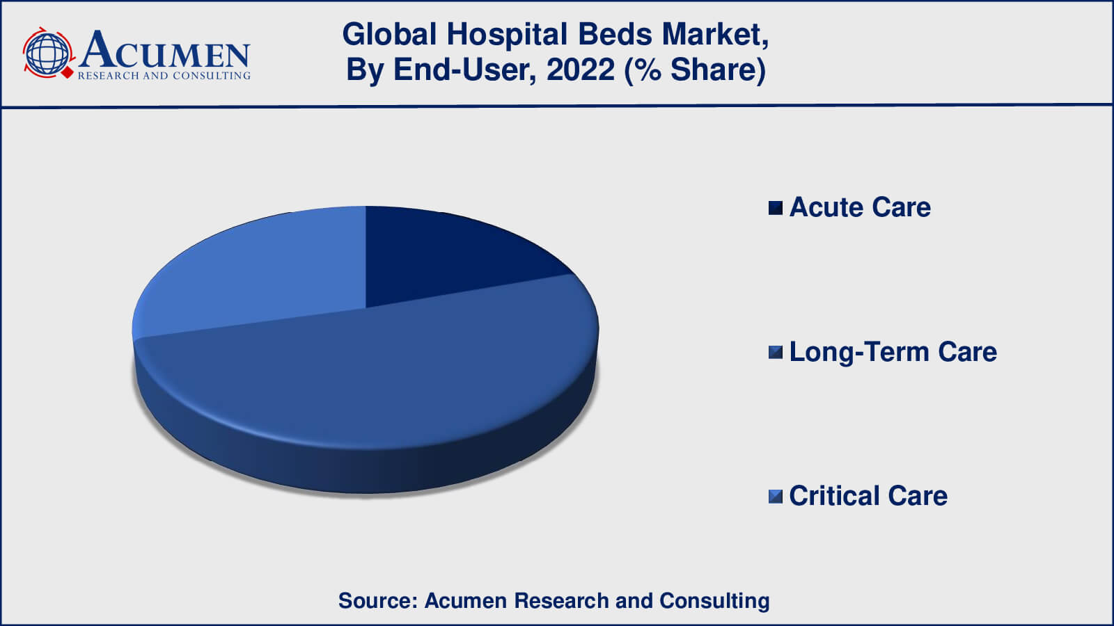 Hospital Beds Market Drivers