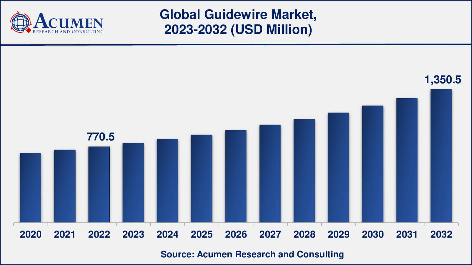 Global Guidewire Market Dynamics