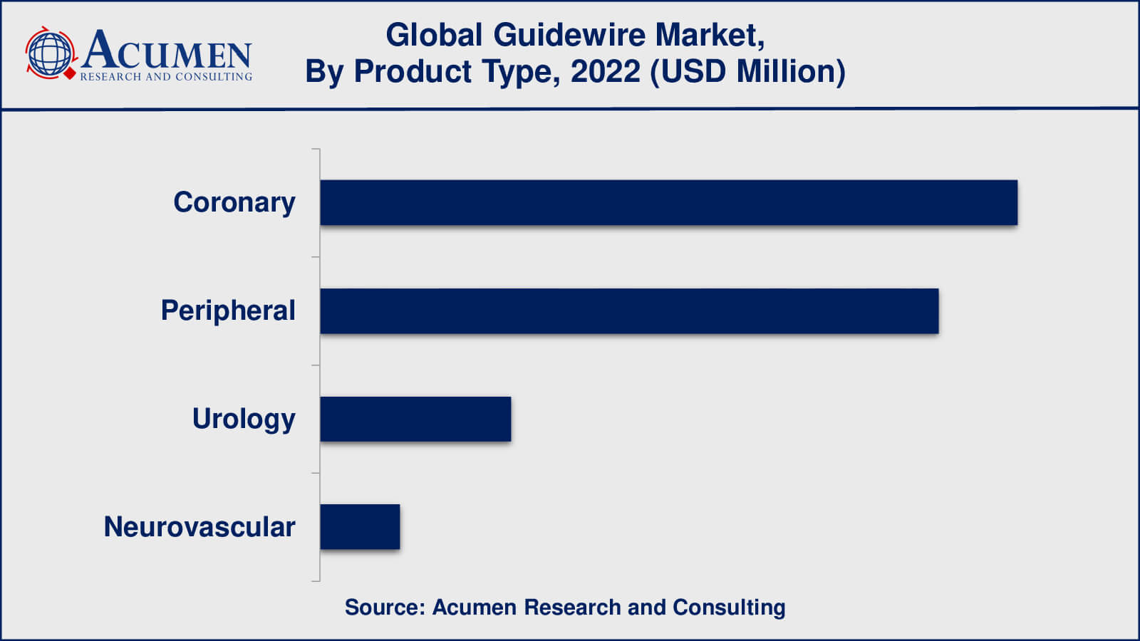 Guidewire Market Growth Factors