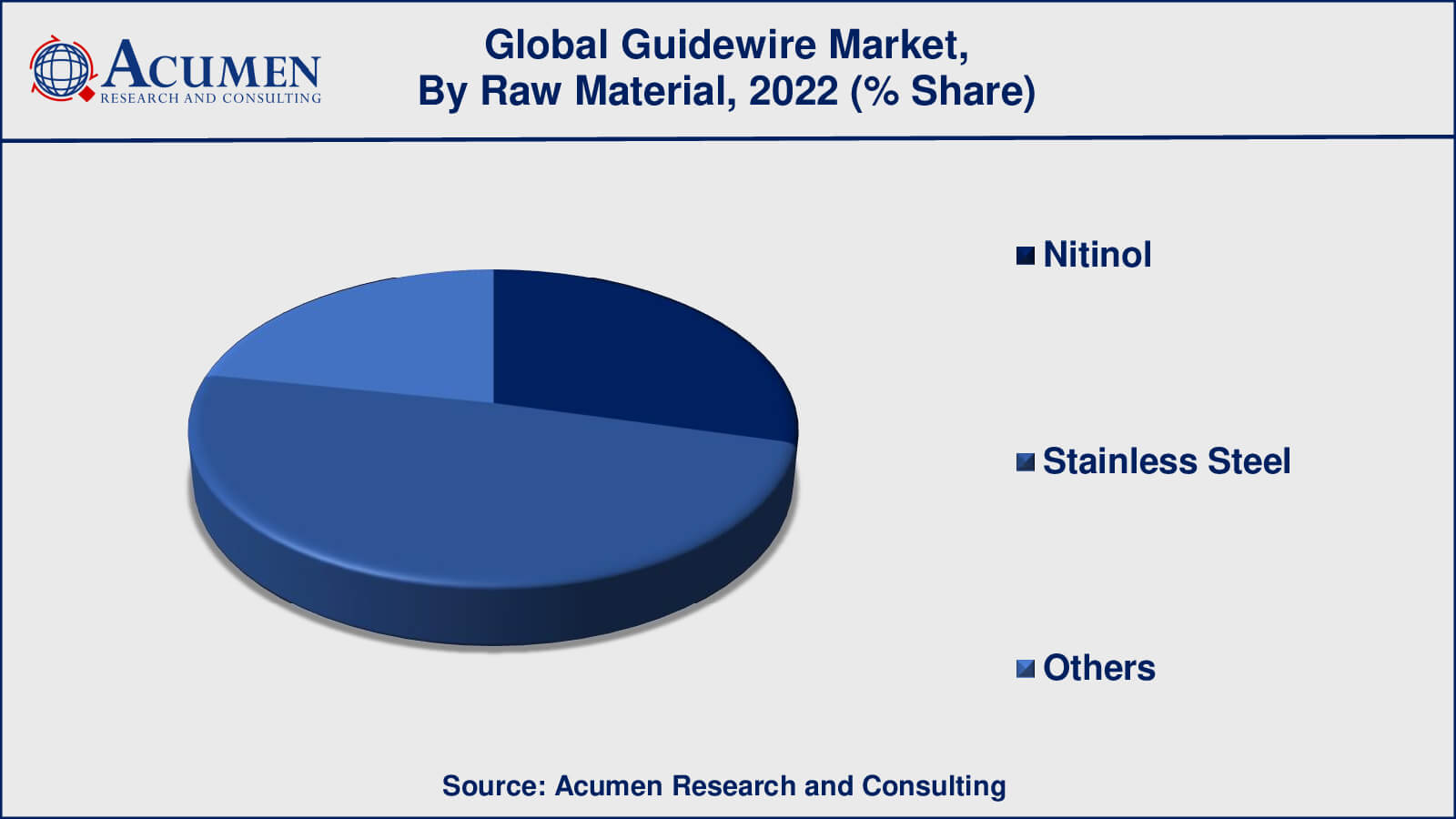 Guidewire Market Drivers