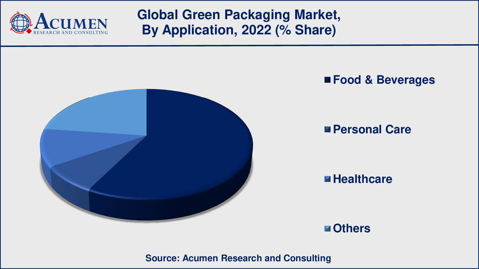 Green Packaging Market Drivers