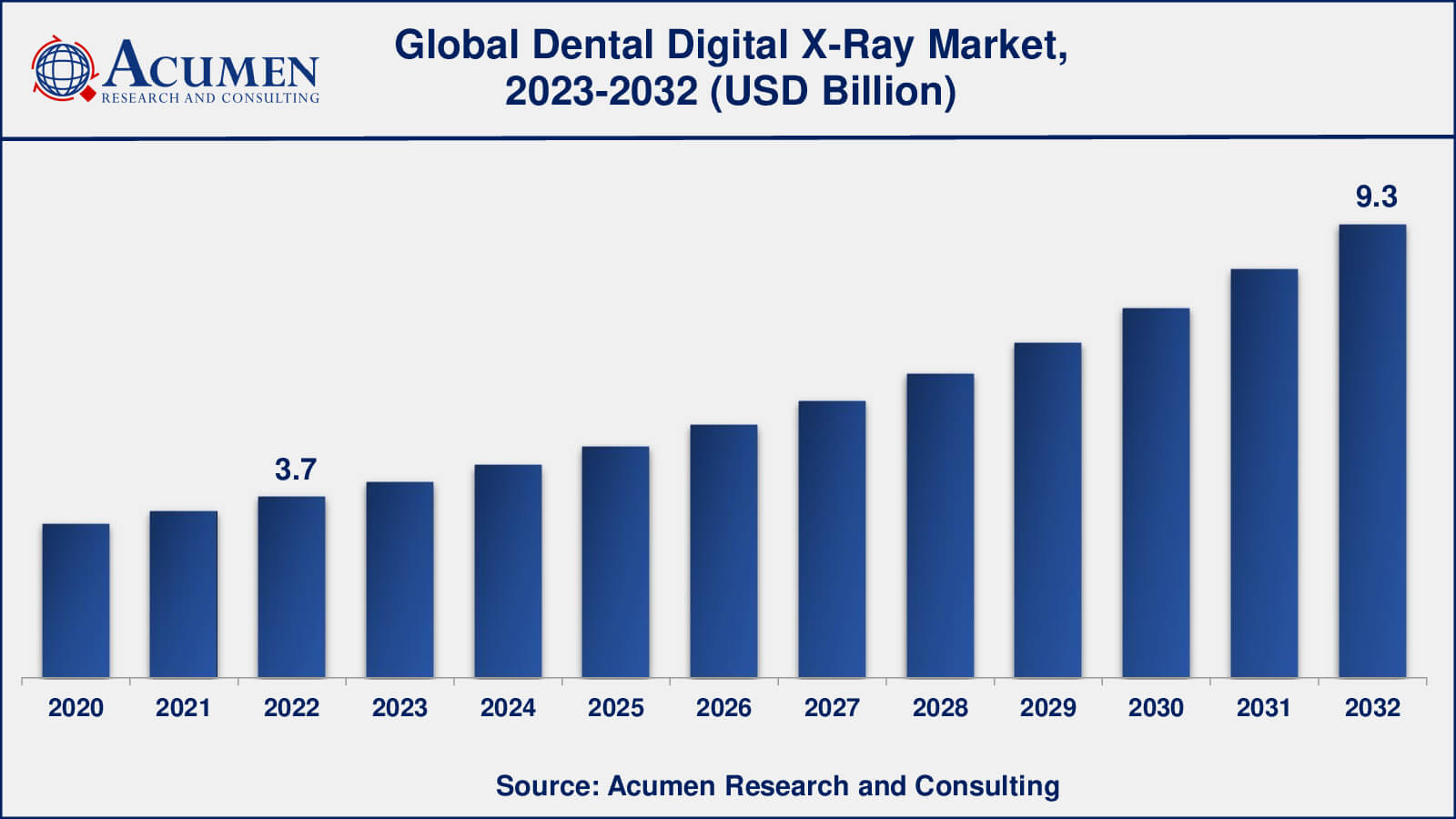 Dental Digital X-Ray Market Analysis Period