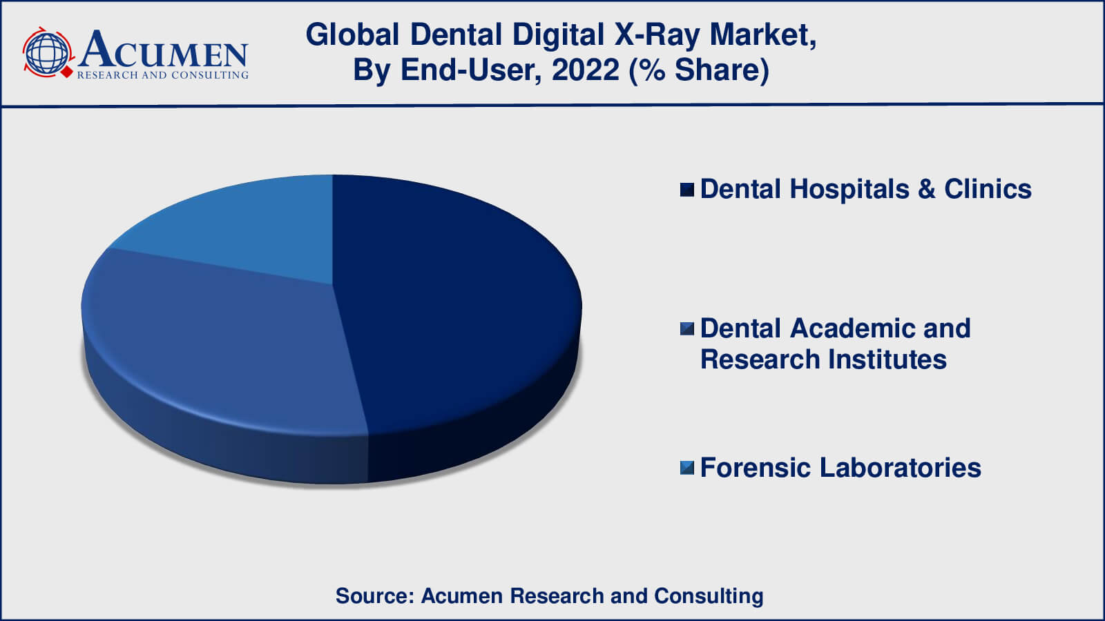 Dental Digital X-Ray Market Drivers