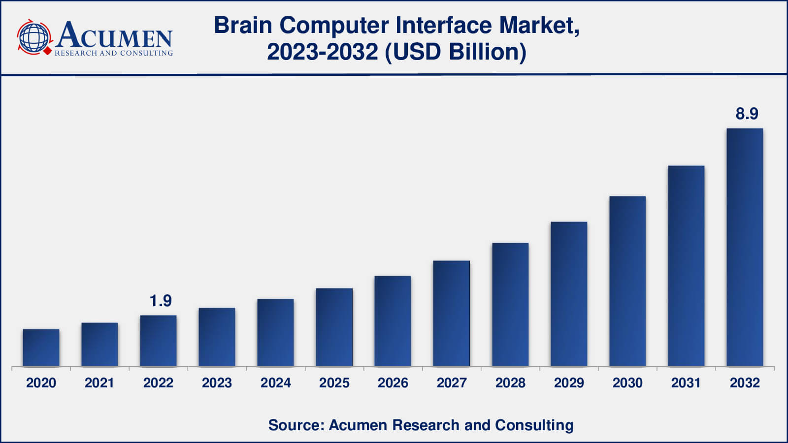 Brain Computer Interface Market Drivers