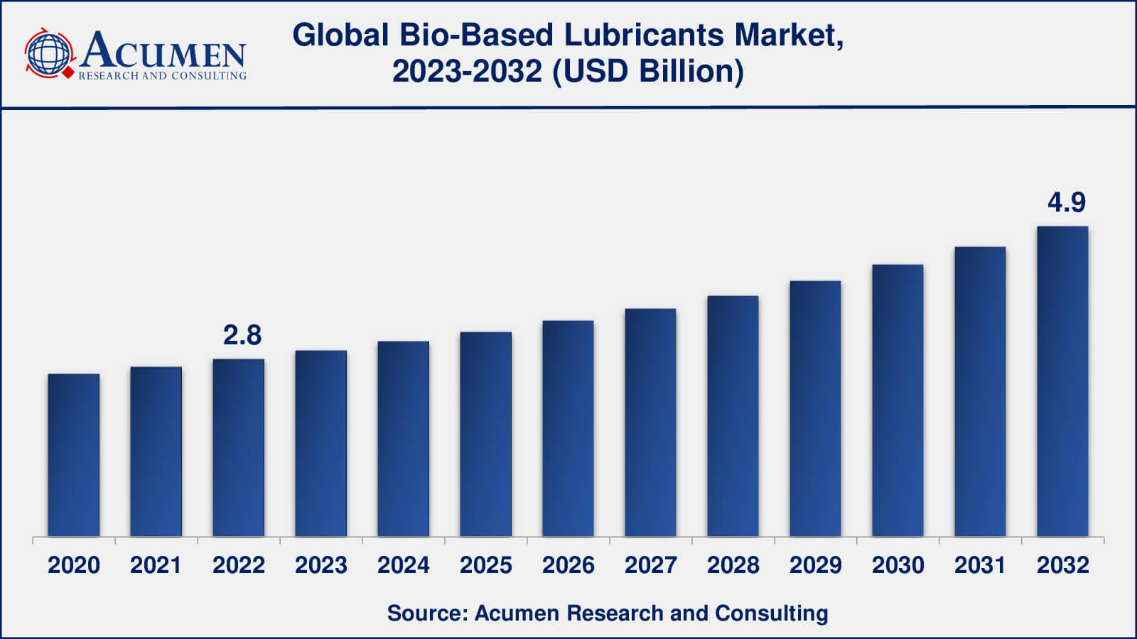 Global Bio-Based Lubricants Market Dynamics