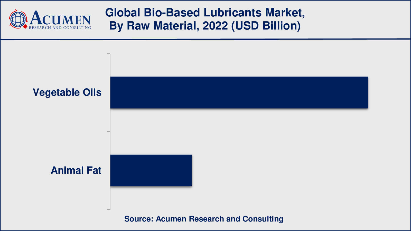 Bio-Based Lubricants Market Drivers