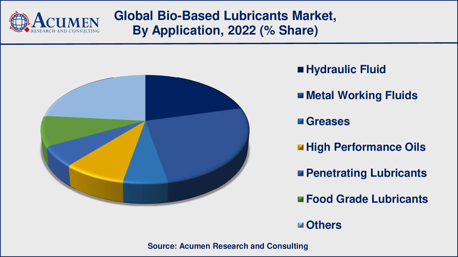 Bio-Based Lubricants Market Opportunities