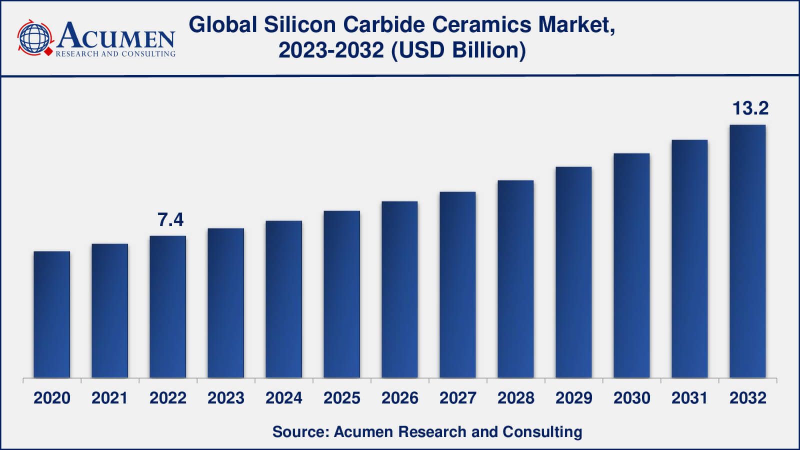 Silicon Carbide Ceramics Market Analysis Period