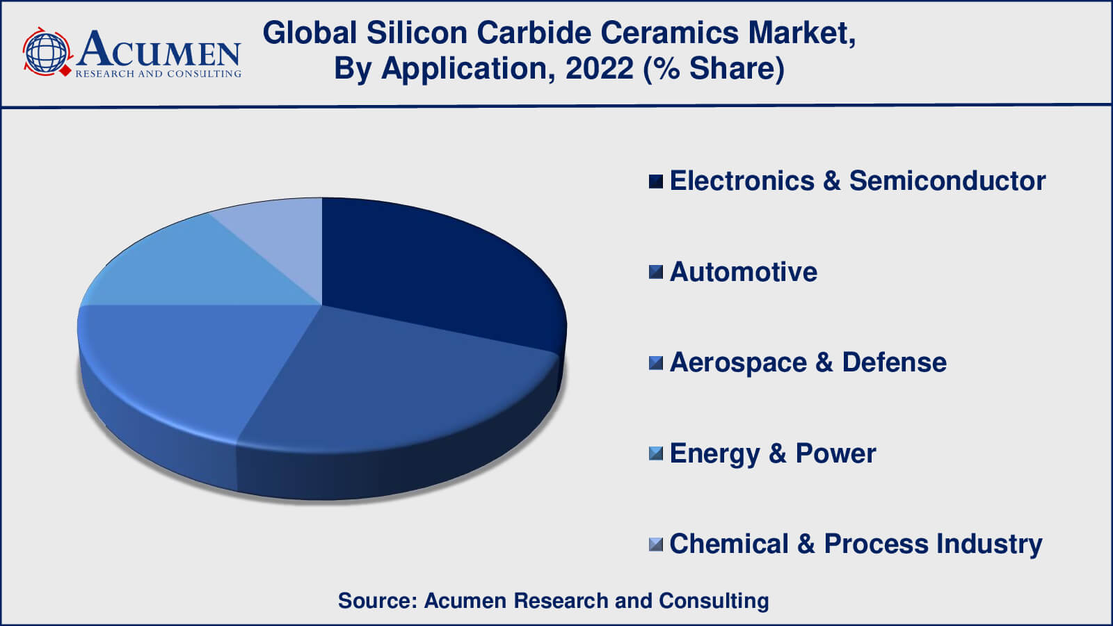 Silicon Carbide Ceramics Market Drivers