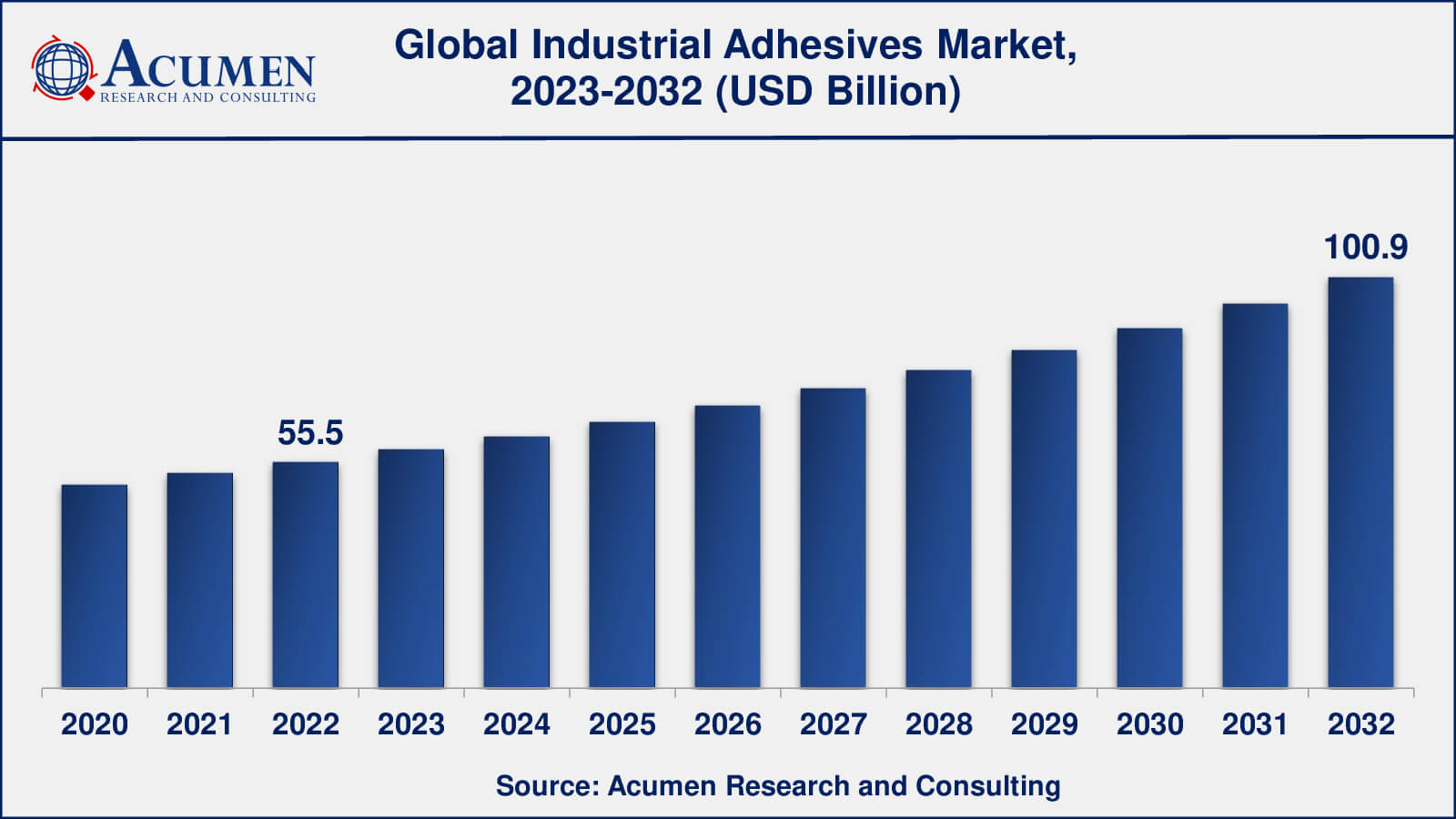 Global Industrial Adhesives Market Dynamics