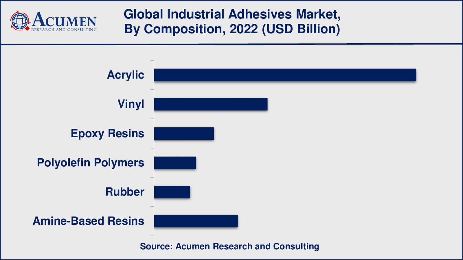 Industrial Adhesives Market Growth Factors