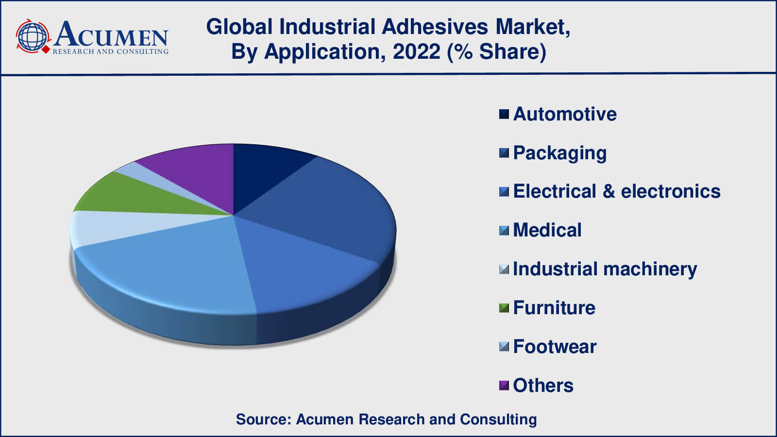 Industrial Adhesives Market Drivers