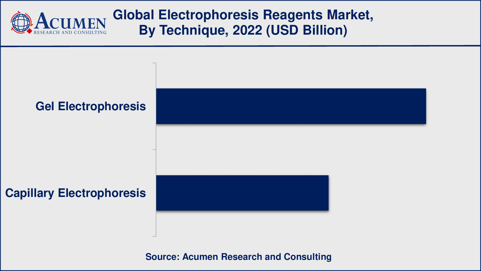 Electrophoresis Reagents Market Drivers