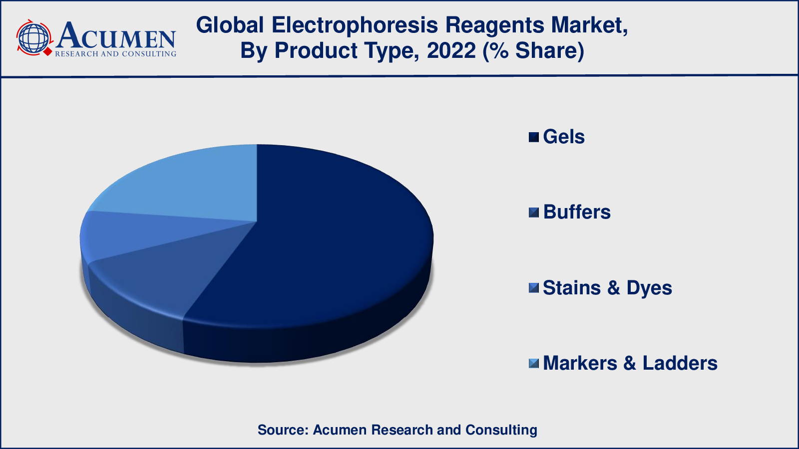 Electrophoresis Reagents Market Analysis