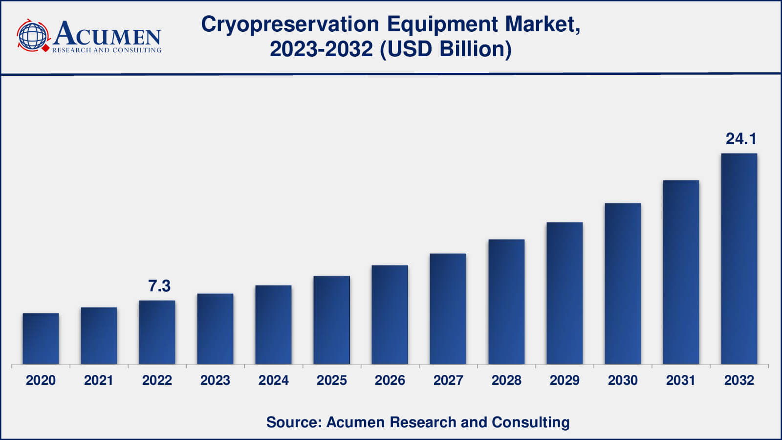 Cryopreservation Equipment Market Drivers