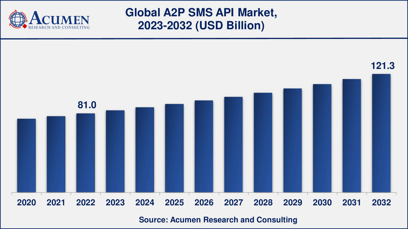 Global Application-to-Person (A2P) SMS API Market Dynamics
