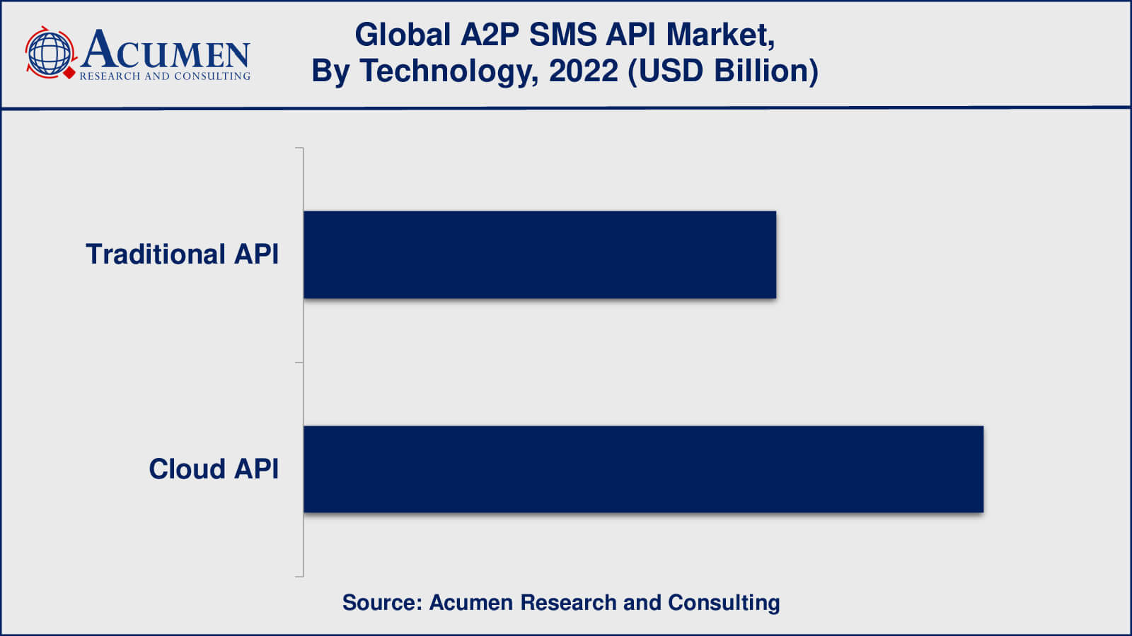 A2P SMS API Market Opportunities