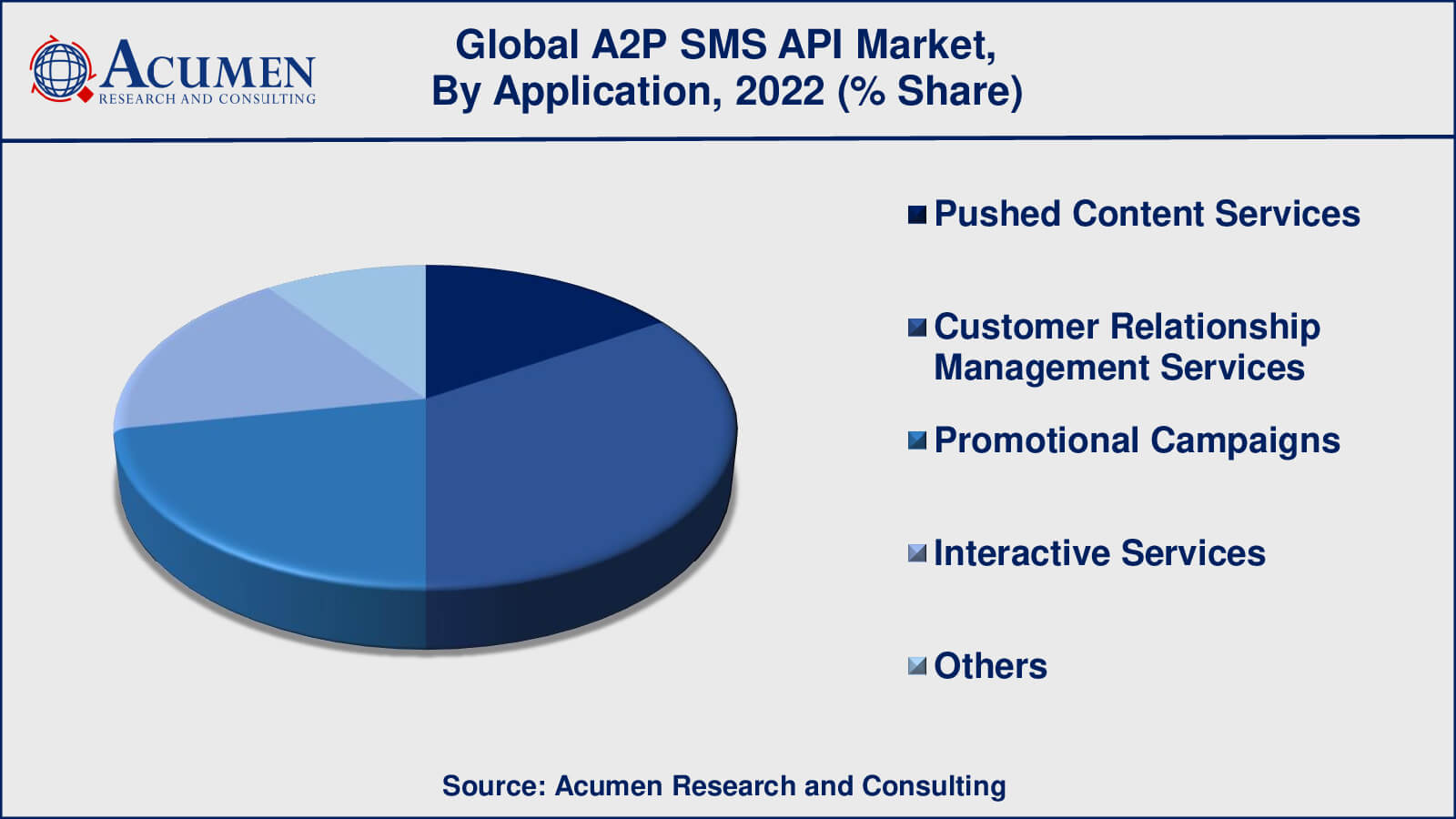 A2P SMS API Market Growth Factors