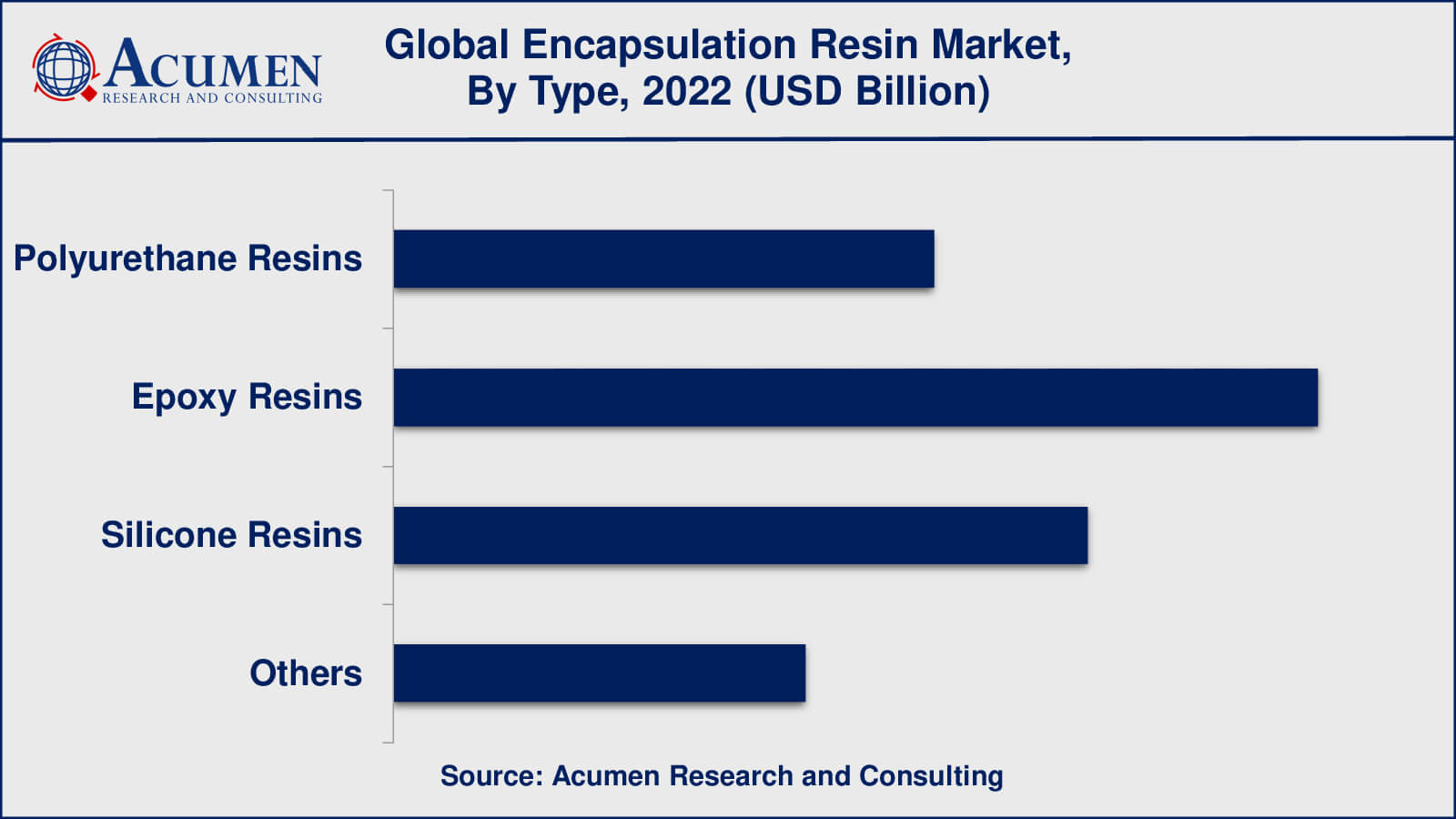 Encapsulation Resin Market Drivers