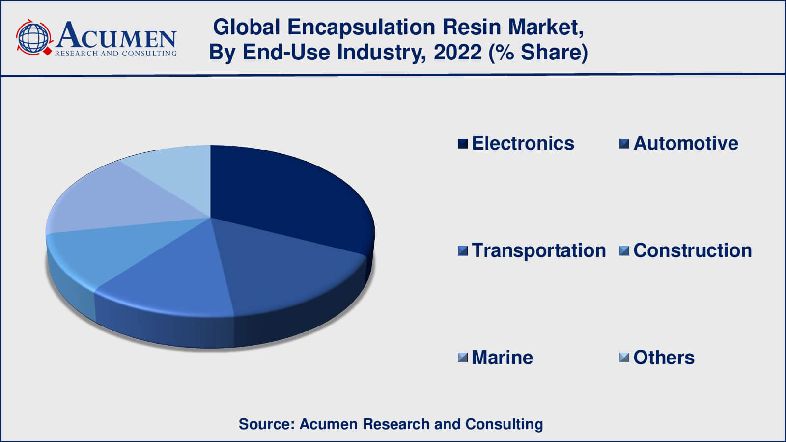 Encapsulation Resin Market Analysis Period