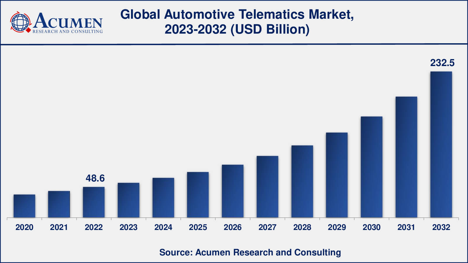 Automotive Telematics Market Analysis