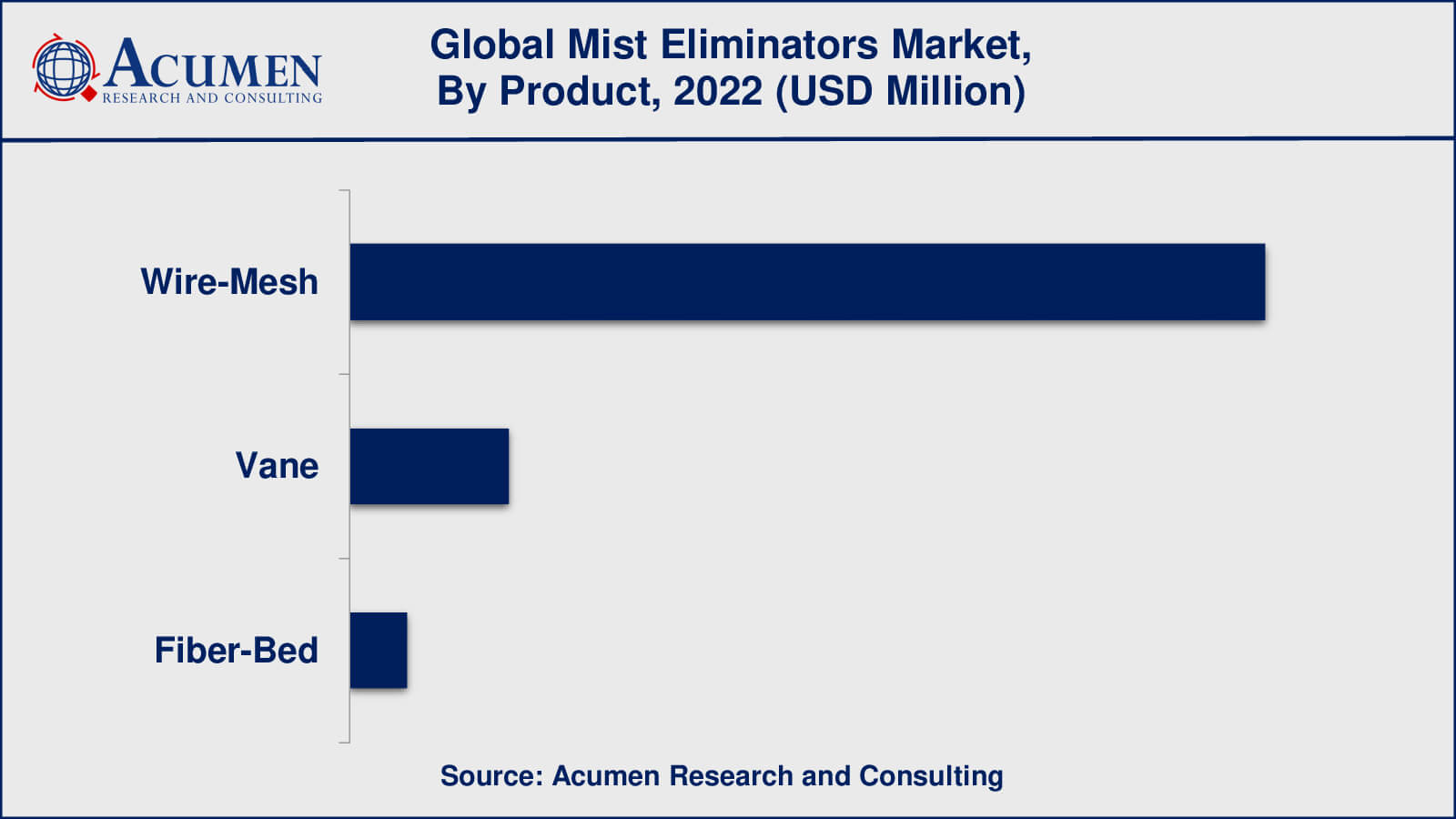 Mist Eliminators Market Growth Factors
