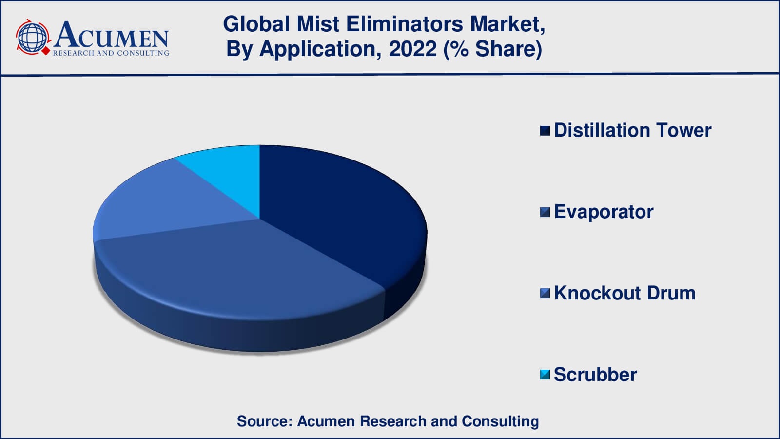 Mist Eliminators Market Drivers