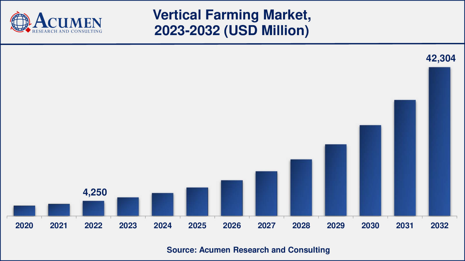 Vertical Farming Market Drivers