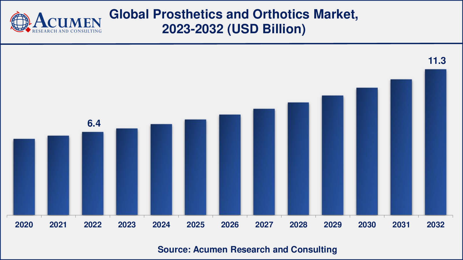 Prosthetics and Orthotics Market Insights