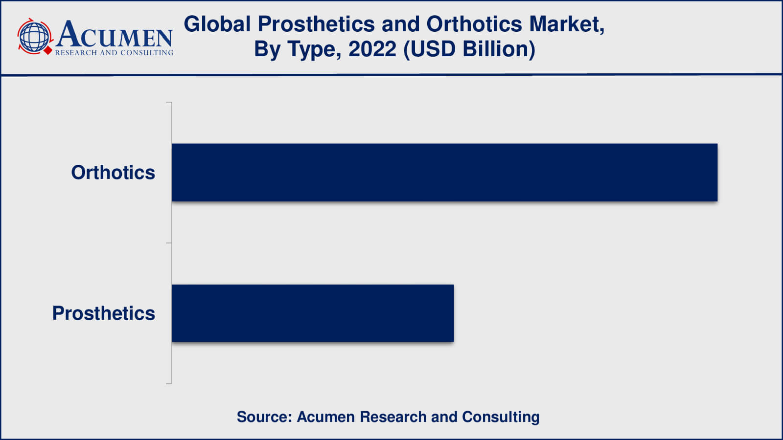 Prosthetics and Orthotics Market Drivers