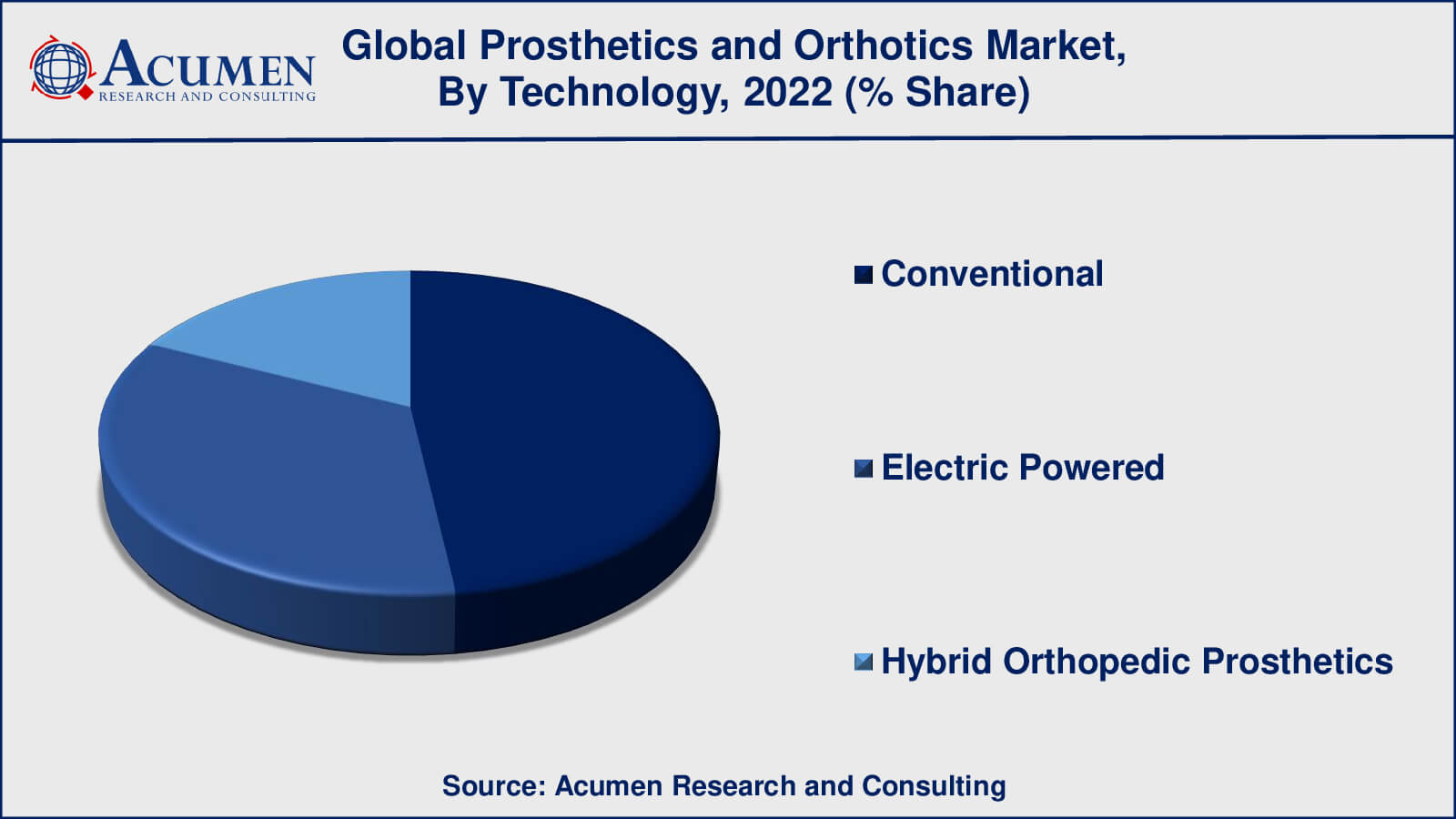 Prosthetics and Orthotics Market Analysis