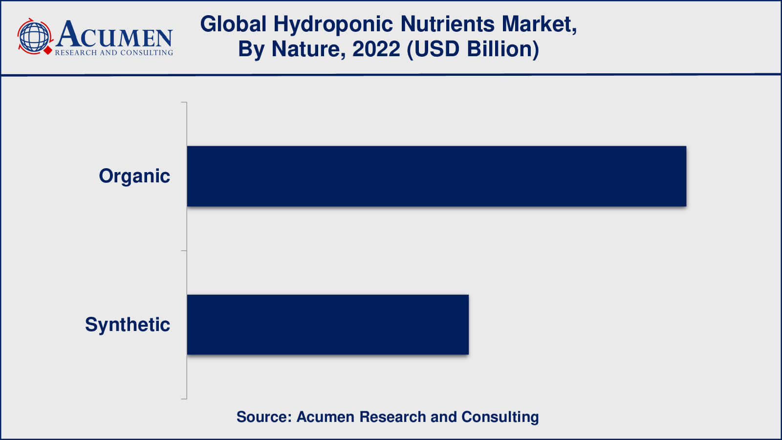 Hydroponic Nutrients Market Insights