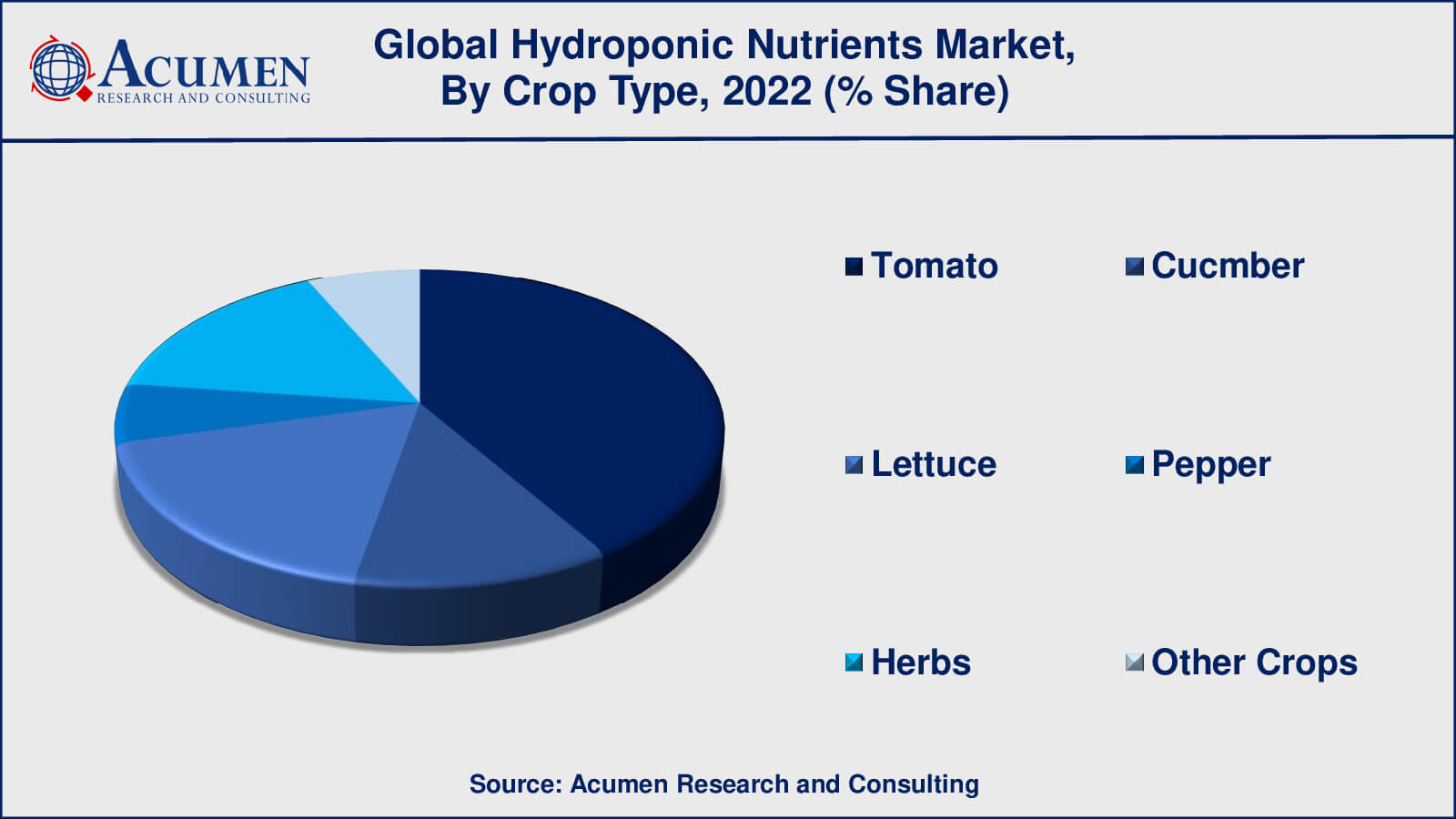 Hydroponic Nutrients Market Drivers